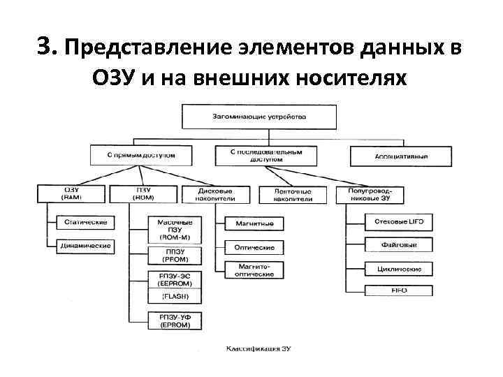 3. Представление элементов данных в ОЗУ и на внешних носителях 