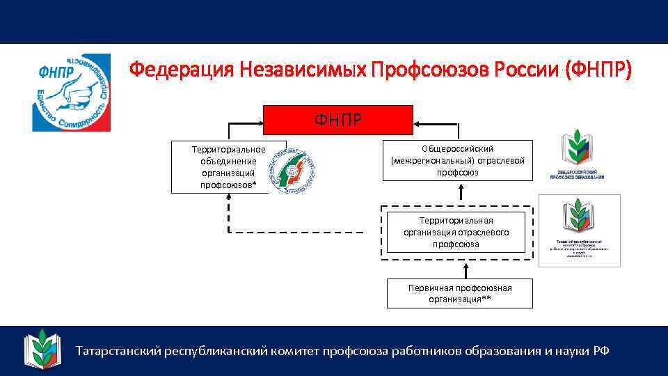 Федерация Независимых Профсоюзов России (ФНПР) ФНПР Территориальное объединение организаций профсоюзов* Общероссийский (межрегиональный) отраслевой профсоюз
