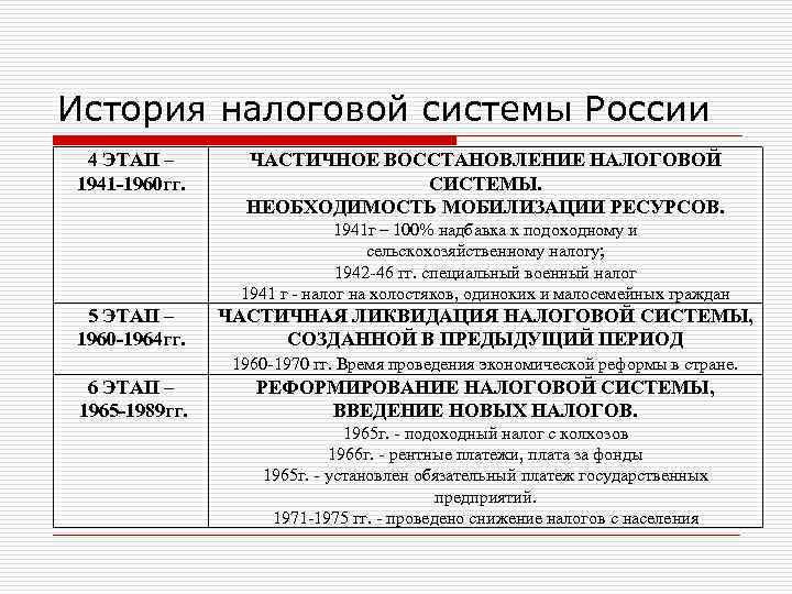 История развития налоговой системы РФ. Этапы становления налогообложения. Этапы становления налоговой системы.
