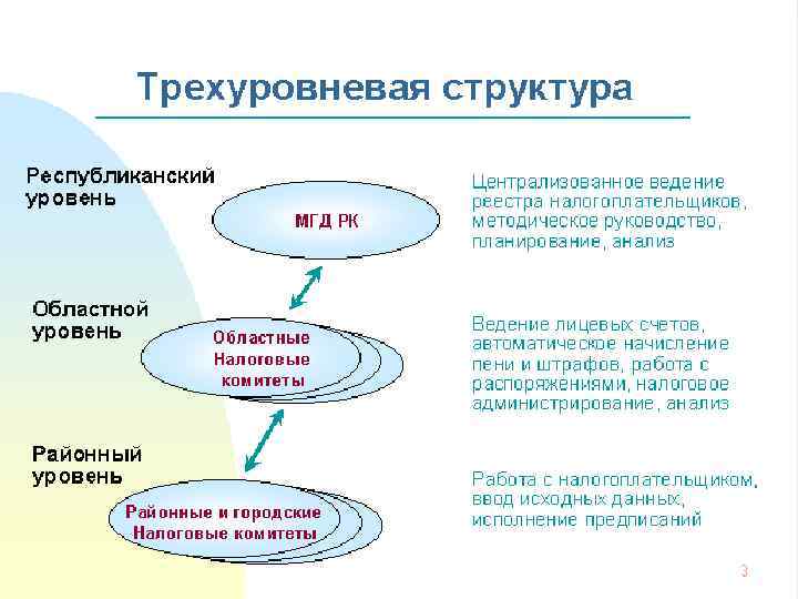 Трехуровневая банковская система накануне октябрьской революции схема