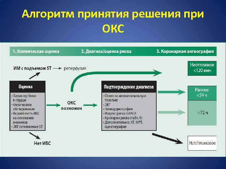 Окс алгоритм оказания