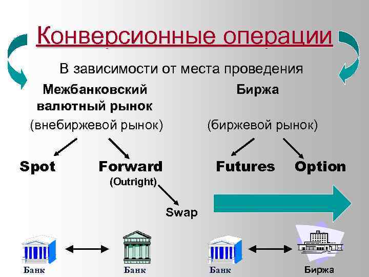 Конверсия операции. Конверсионные операции. Конверсионные арбитражные операции. Схема проведения конверсионных операций. Конверсионные валютные операции.