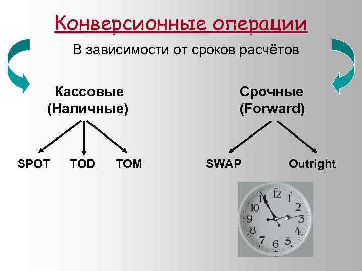 Конверсионные операции В зависимости от сроков расчётов Кассовые (Наличные) SPOT TOD TOM Срочные (Forward)