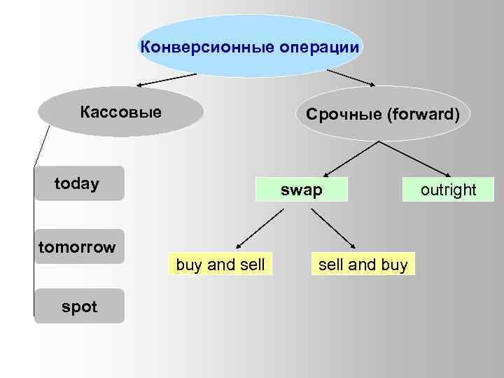 Конверсионные операции Кассовые Срочные (forward) today tomorrow spot swap buy and sell and buy