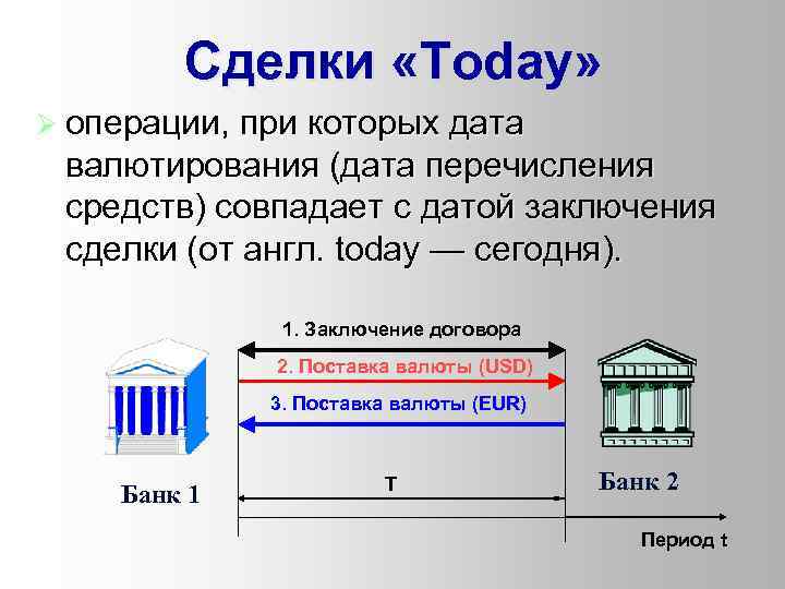 Сделки «Today» Ø операции, при которых дата валютирования (дата перечисления средств) совпадает с датой