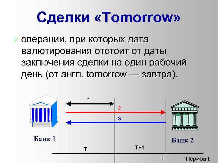 Сделки «Tomorrow» Ø операции, при которых дата валютирования отстоит от даты заключения сделки на