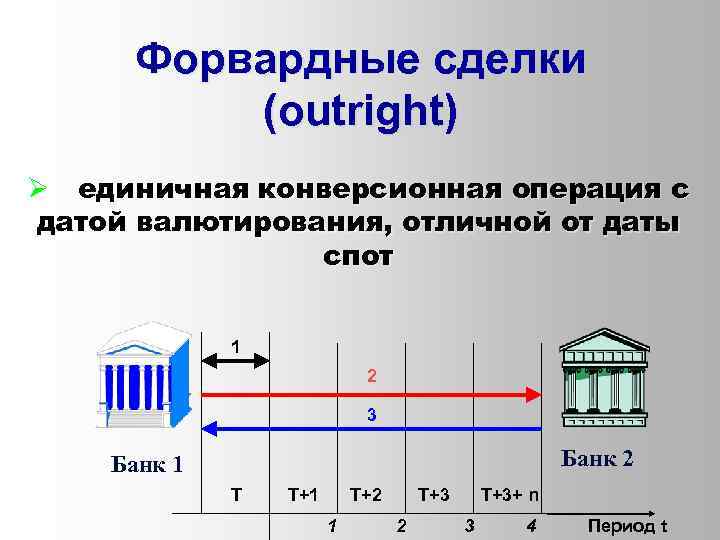 Форвардные сделки (outright) Ø единичная конверсионная операция с датой валютирования, отличной от даты спот