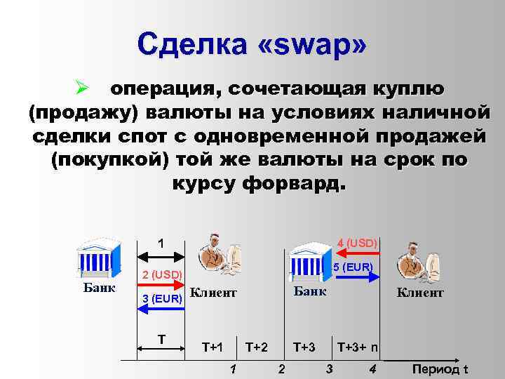 Сделка «swap» Ø операция, сочетающая куплю (продажу) валюты на условиях наличной сделки спот с