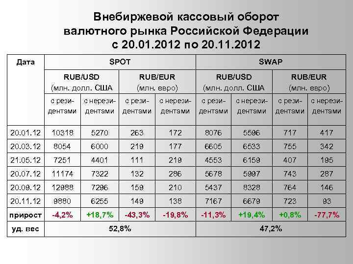 Внебиржевой кассовый оборот валютного рынка Российской Федерации c 20. 01. 2012 по 20. 11.