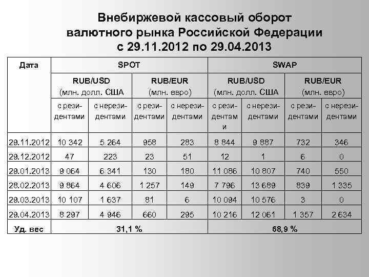 Внебиржевой кассовый оборот валютного рынка Российской Федерации c 29. 11. 2012 по 29. 04.