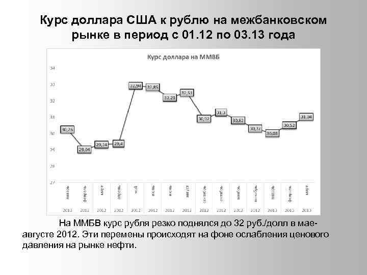 Курс доллара США к рублю на межбанковском рынке в период с 01. 12 по