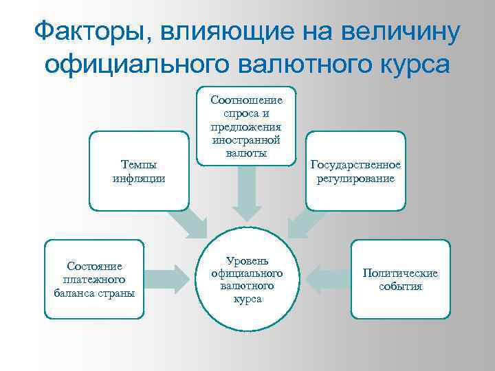 Факторы влияющие на курс национальной валюты. Факторы влияющие на объем реализации. Факторы влияющие на объем продаж. Факторы оказывающие влияние на объем реализации. Факторы влияющие на объем сбыта.