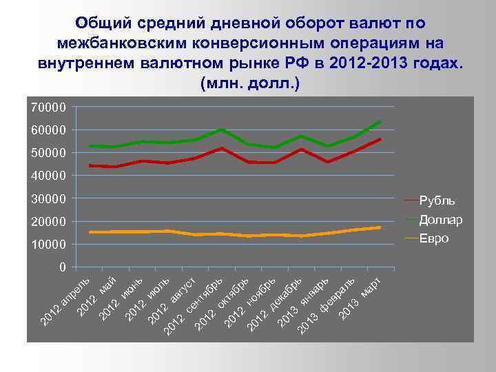 Общий средний дневной оборот валют по межбанковским конверсионным операциям на внутреннем валютном рынке РФ