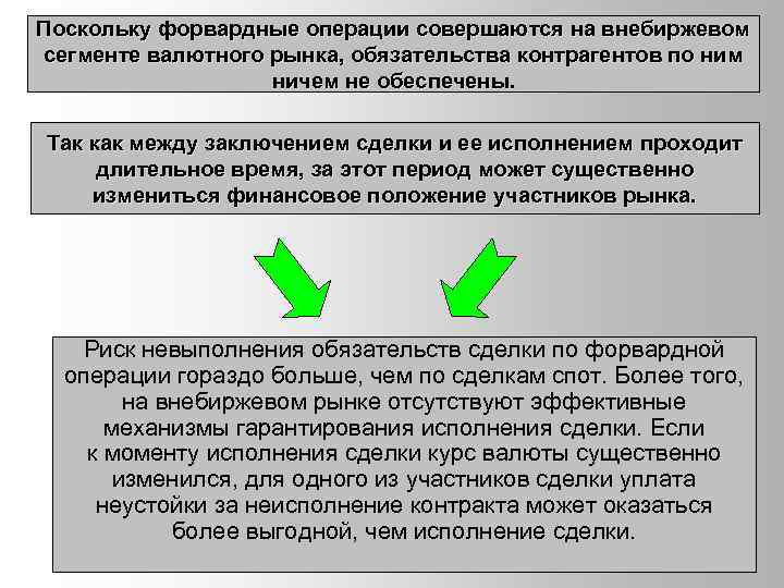 Поскольку форвардные операции совершаются на внебиржевом сегменте валютного рынка, обязательства контрагентов по ним ничем