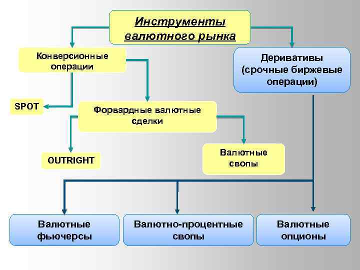 Инструменты валютного рынка Конверсионные операции SPOT Деривативы (срочные биржевые операции) Форвардные валютные сделки OUTRIGHT