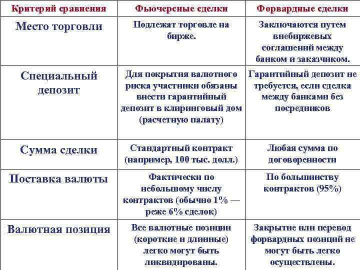 Форвард и фьючерс отличие. Форвардные сделки фьючерсные сделки. Форвардные фьючерсные опционные сделки это. Фоварлнце и фьючесрские сделаки. Виды форвардных контрактов.