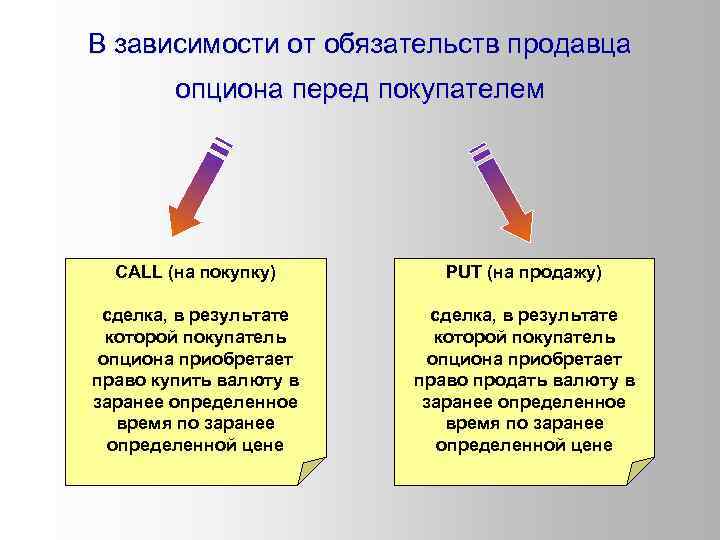 В зависимости от обязательств продавца опциона перед покупателем CALL (на покупку) PUT (на продажу)