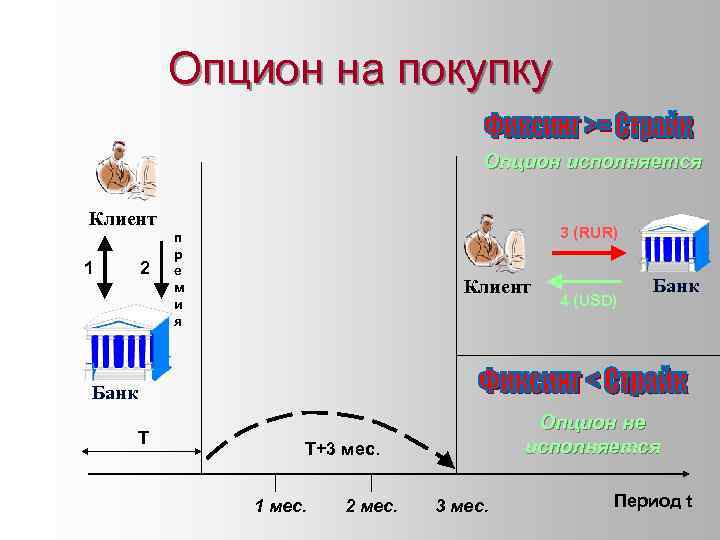 Опцион на покупку Опцион исполняется Клиент 1 2 3 (RUR) п р е м