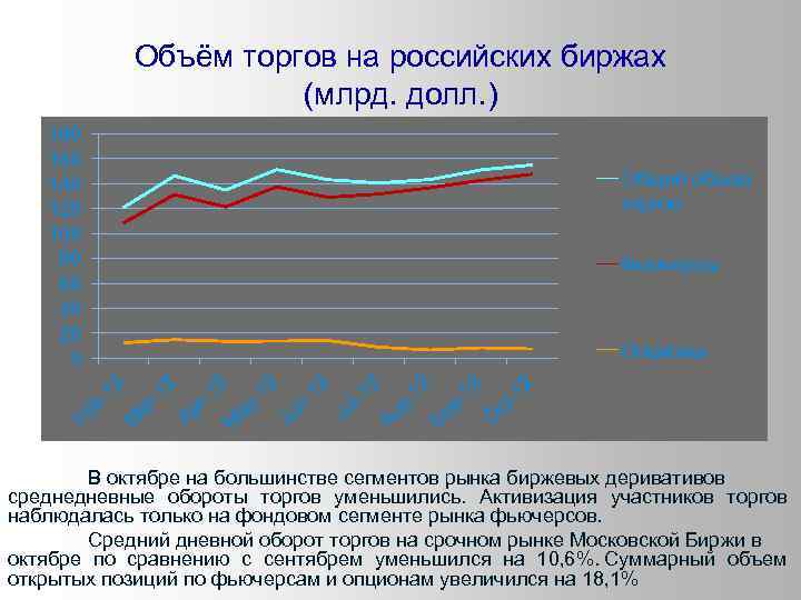 Объём торгов на российских биржах (млрд. долл. ) 180 160 140 120 100 80
