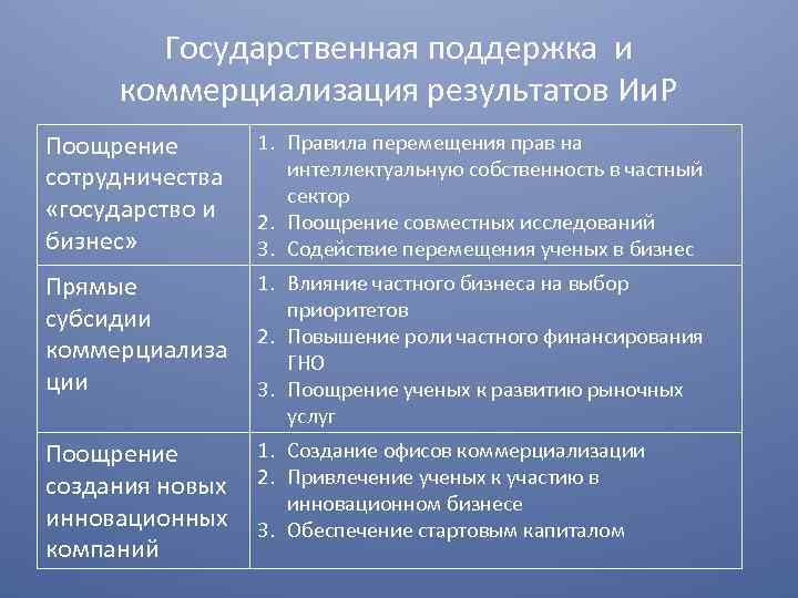 Государственная поддержка и коммерциализация результатов Ии. Р 1. Правила перемещения прав на Поощрение интеллектуальную