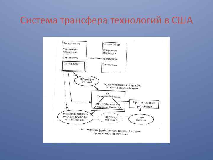 Система трансфера технологий в США 