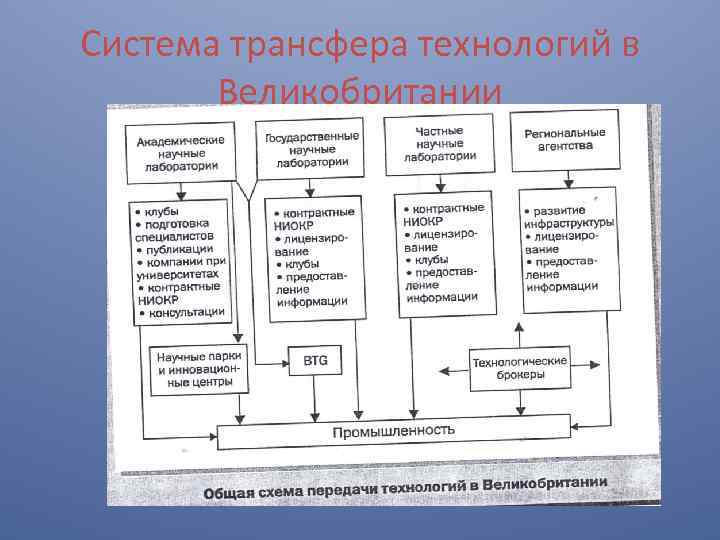 Система трансфера технологий в Великобритании 