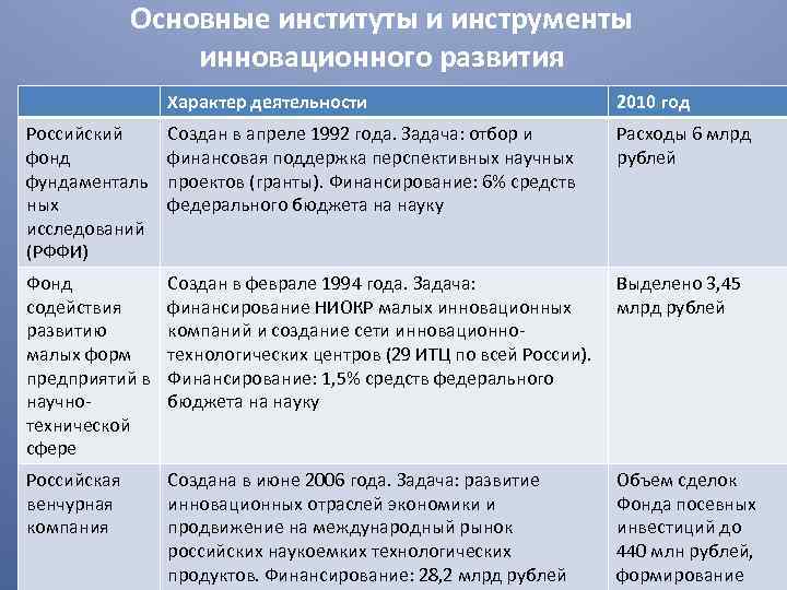 Основные институты и инструменты инновационного развития Характер деятельности 2010 год Российский фонд фундаменталь ных