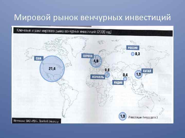 Мировой рынок венчурных инвестиций 