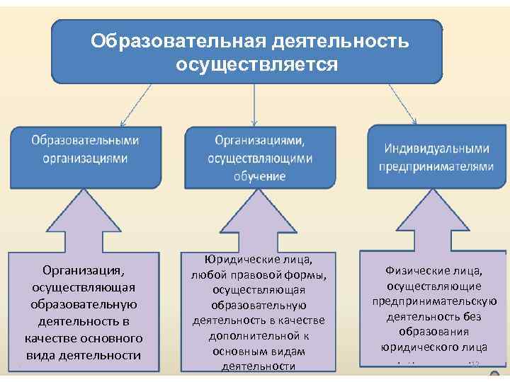 Образовательная деятельность осуществляется Организация, осуществляющая образовательную деятельность в качестве основного вида деятельности Юридические лица,