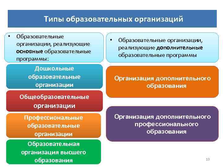 Основная образовательная программа учреждения. Типы образовательных организаций. Основные типы образовательных организаций. Основные типы образовательных учреждений РФ. Типы образовательных организаций схема.