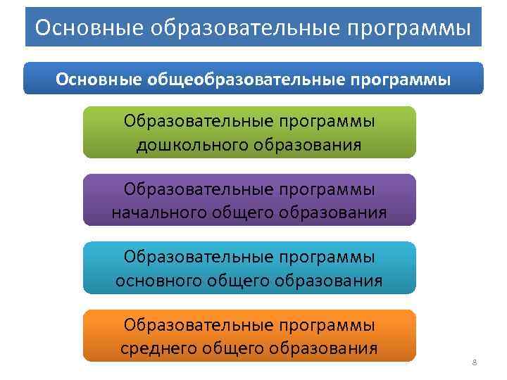 Основные образовательные программы Основные общеобразовательные программы Образовательные программы дошкольного образования Образовательные программы начального общего