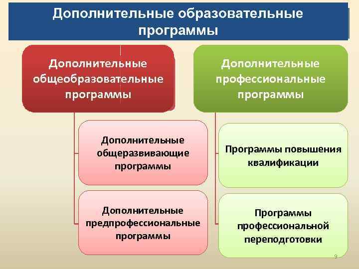 Дополнительные образовательные программы Дополнительные общеобразовательные программы Дополнительные профессиональные программы Дополнительные общеразвивающие программы Программы повышения