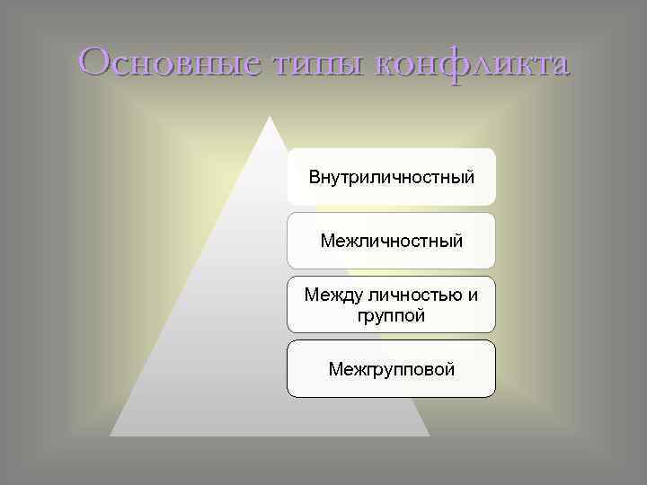 Основные типы конфликта Внутриличностный Между личностью и группой Межгрупповой 