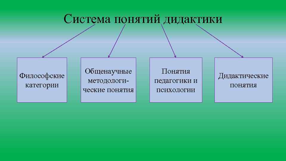 Понятие о дидактике. Какое понятие (термин) не является понятием теории обучения?.