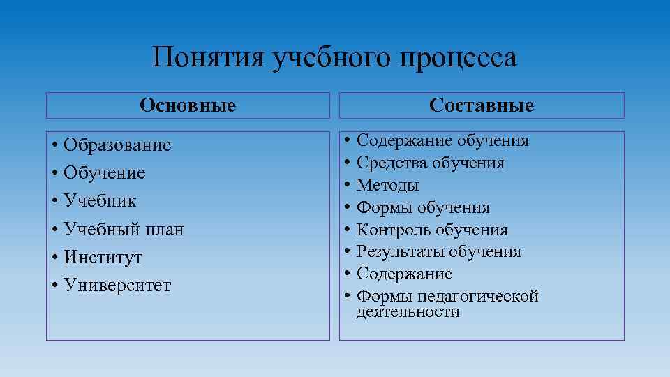 Понятия учебного процесса Основные • Образование • Обучение • Учебник • Учебный план •