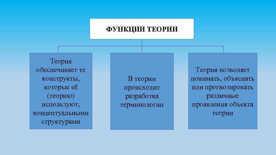 Функции учения. Функции теории. Функции научной теории. Структура и функции теории. Основные функции научной теории.