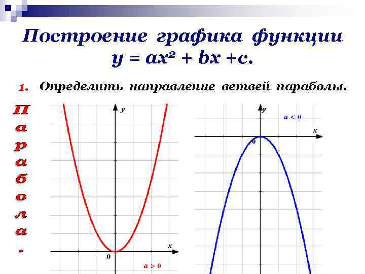 Построение графика функции у = ах2 + bх +с. 1. Определить направление ветвей параболы.