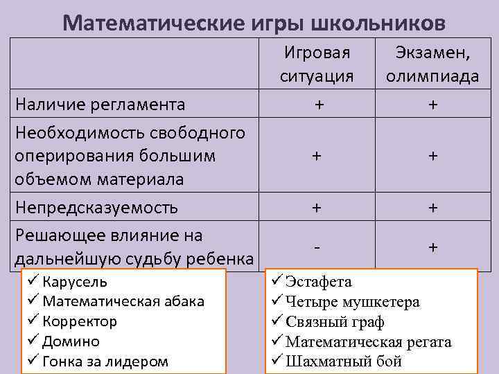 Математические игры школьников Наличие регламента Необходимость свободного оперирования большим объемом материала Непредсказуемость Решающее влияние
