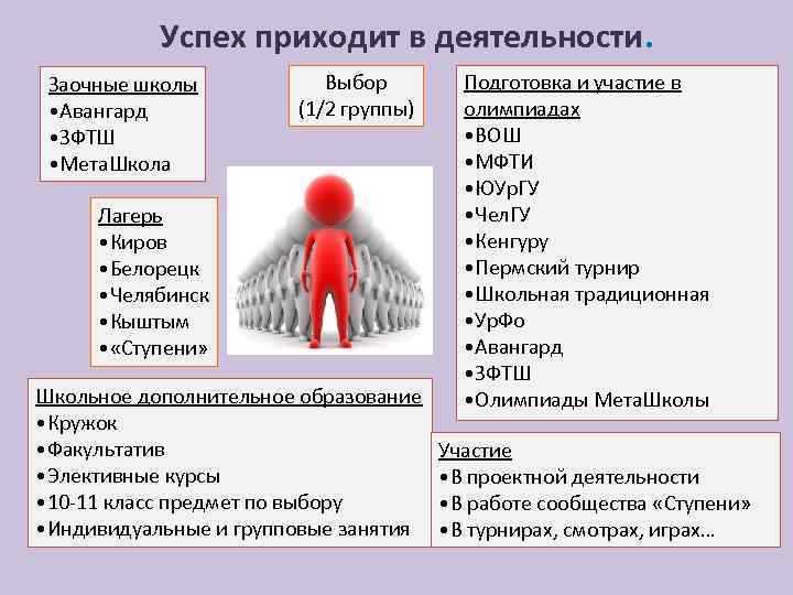 Успех приходит в деятельности. Заочные школы • Авангард • ЗФТШ • Мета. Школа Выбор