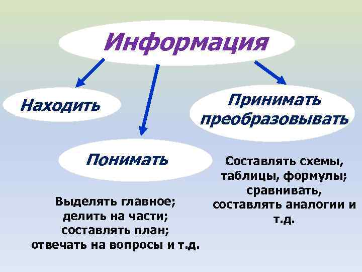 Информация Находить Принимать преобразовывать Понимать Выделять главное; делить на части; составлять план; отвечать на