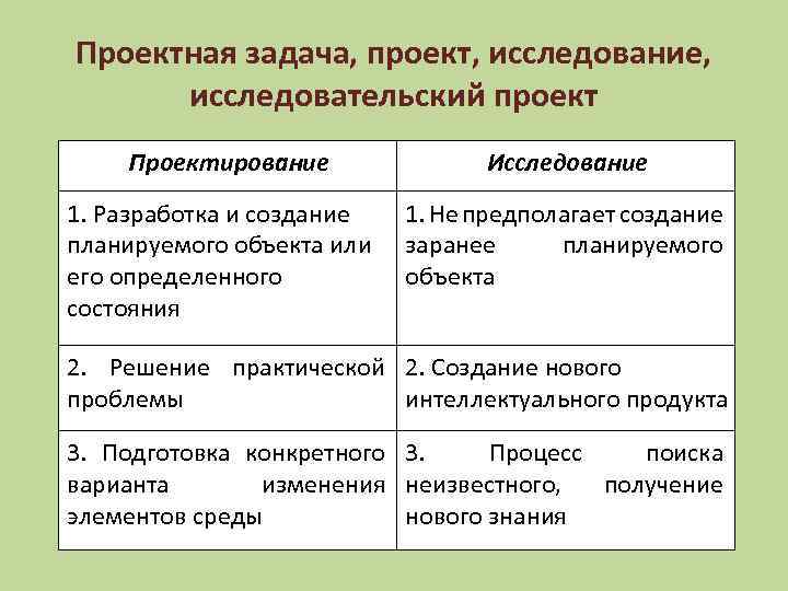 Проектная задача, проект, исследование, исследовательский проект Проектирование Исследование 1. Разработка и создание планируемого объекта