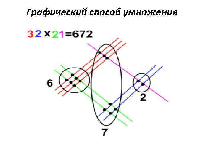 Графический способ умножения проект