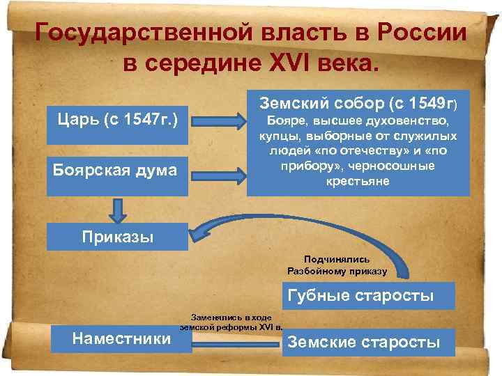 Государственной власть в России в середине ΧVI века. Царь (с 1547 г. ) Боярская