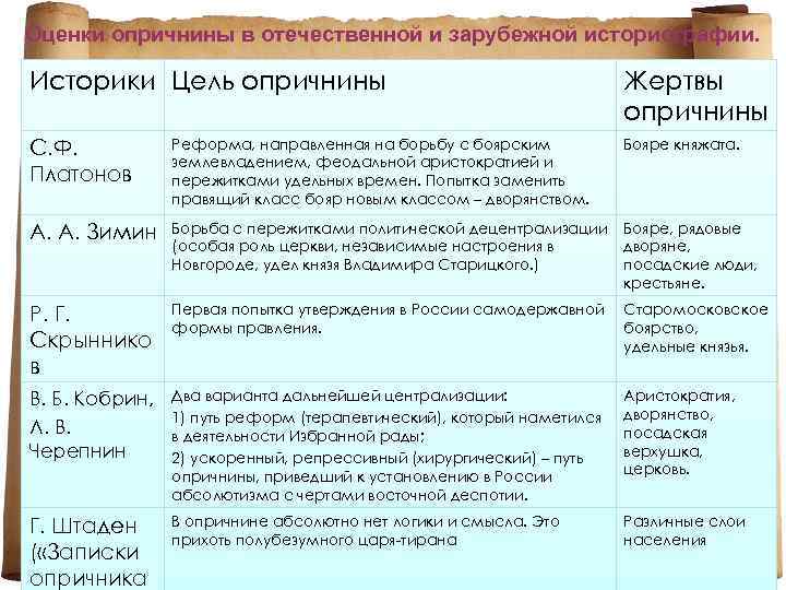 Заполните пропуски в схеме опричнина ивана грозного история 7 класс