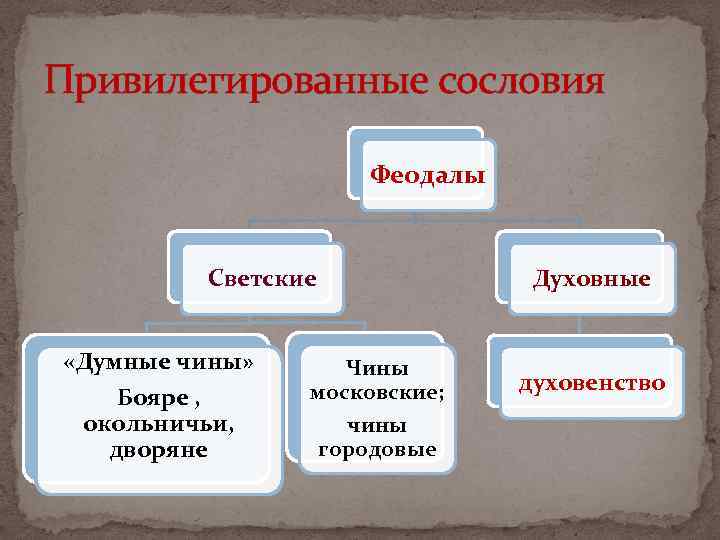 Привилегированные сословия Феодалы Светские «Думные чины» Бояре , окольничьи, дворяне Чины московские; чины городовые