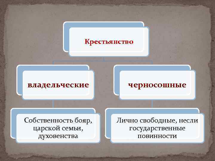 Крестьянство владельческие черносошные Собственность бояр, царской семьи, духовенства Лично свободные, несли государственные повинности 