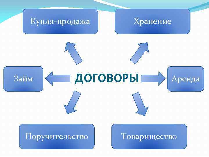 Купля-продажа Займ Хранение ДОГОВОРЫ Поручительство Аренда Товарищество 