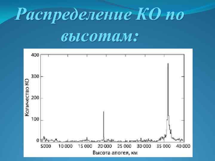 Распределение КО по высотам: 