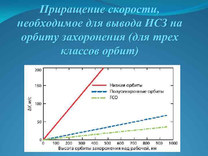 Приращение скорости, необходимое для вывода ИСЗ на орбиту захоронения (для трех классов орбит) 