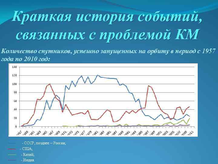 Краткая история событий, связанных с проблемой КМ Количество спутников, успешно запущенных на орбиту в